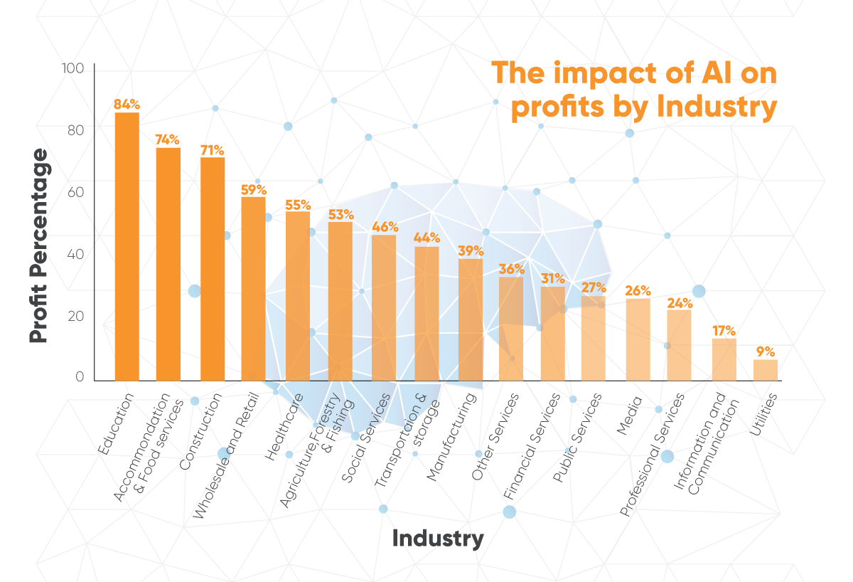 Imapact of AI on Profits by Industry