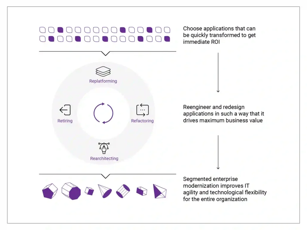 Application Modernization